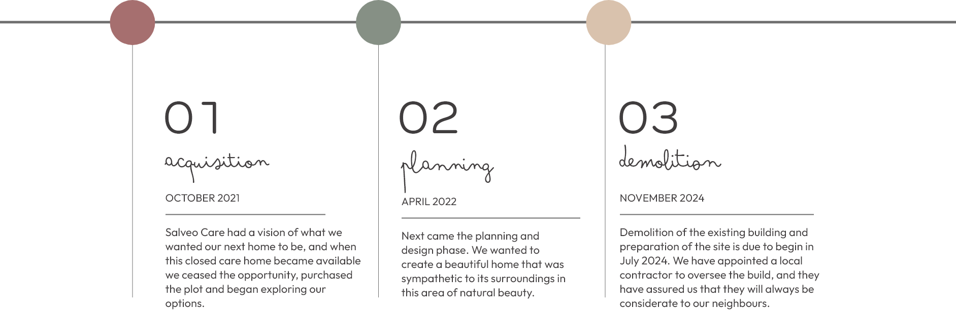 Salveo Care | An Image showing our timeline for Wendover manor from October 2021 to July 2024